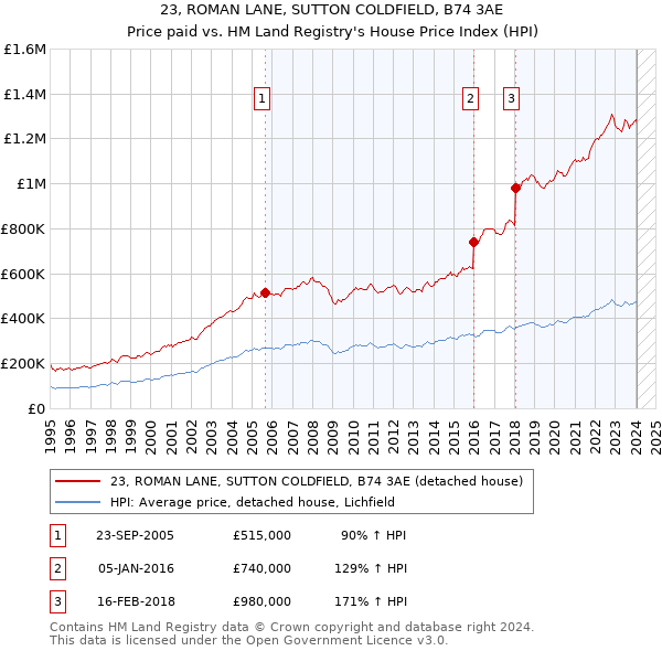 23, ROMAN LANE, SUTTON COLDFIELD, B74 3AE: Price paid vs HM Land Registry's House Price Index