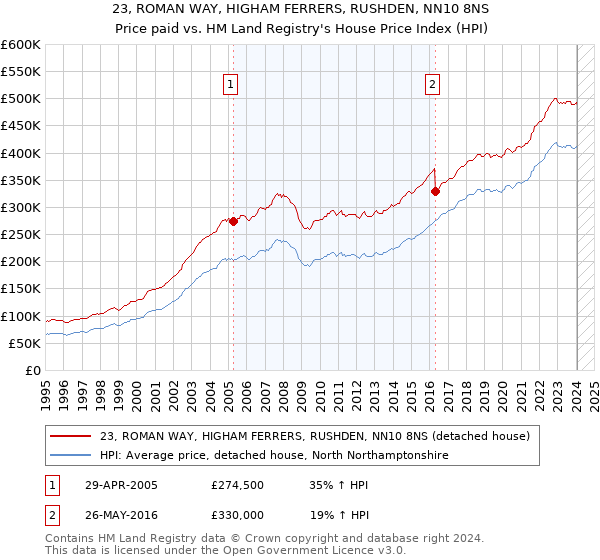 23, ROMAN WAY, HIGHAM FERRERS, RUSHDEN, NN10 8NS: Price paid vs HM Land Registry's House Price Index