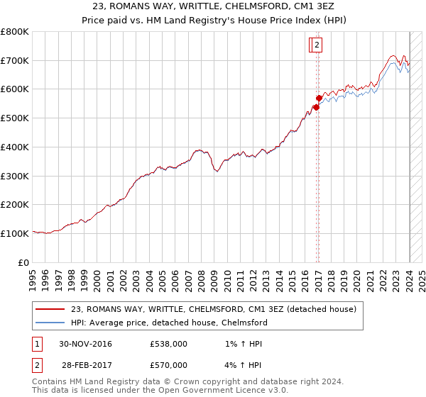 23, ROMANS WAY, WRITTLE, CHELMSFORD, CM1 3EZ: Price paid vs HM Land Registry's House Price Index