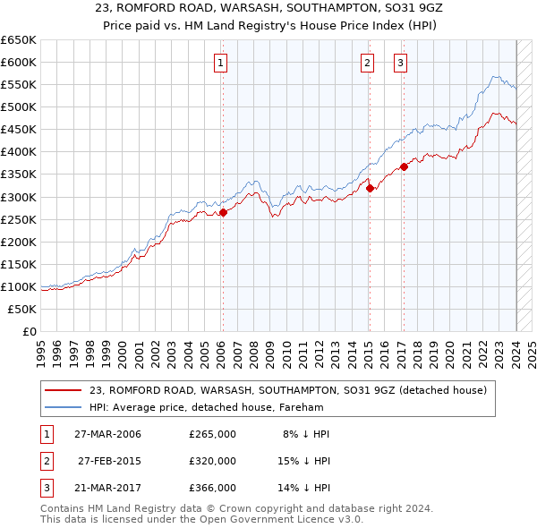23, ROMFORD ROAD, WARSASH, SOUTHAMPTON, SO31 9GZ: Price paid vs HM Land Registry's House Price Index