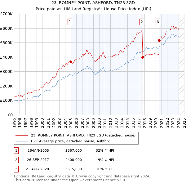 23, ROMNEY POINT, ASHFORD, TN23 3GD: Price paid vs HM Land Registry's House Price Index