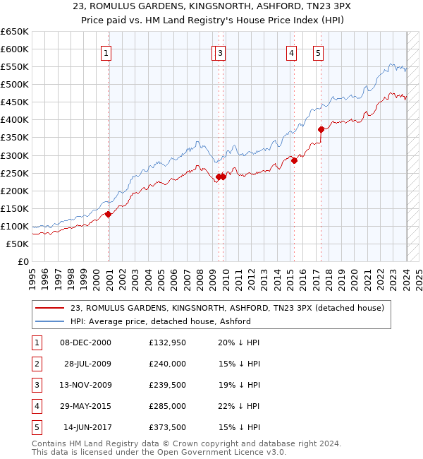 23, ROMULUS GARDENS, KINGSNORTH, ASHFORD, TN23 3PX: Price paid vs HM Land Registry's House Price Index