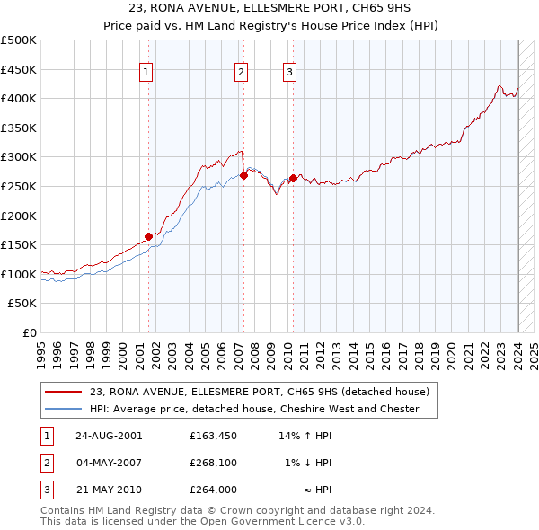 23, RONA AVENUE, ELLESMERE PORT, CH65 9HS: Price paid vs HM Land Registry's House Price Index