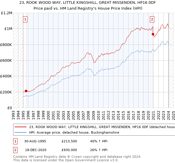 23, ROOK WOOD WAY, LITTLE KINGSHILL, GREAT MISSENDEN, HP16 0DF: Price paid vs HM Land Registry's House Price Index