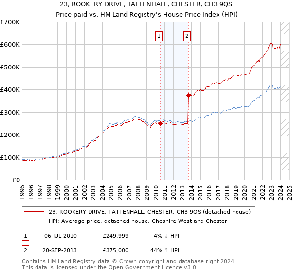 23, ROOKERY DRIVE, TATTENHALL, CHESTER, CH3 9QS: Price paid vs HM Land Registry's House Price Index