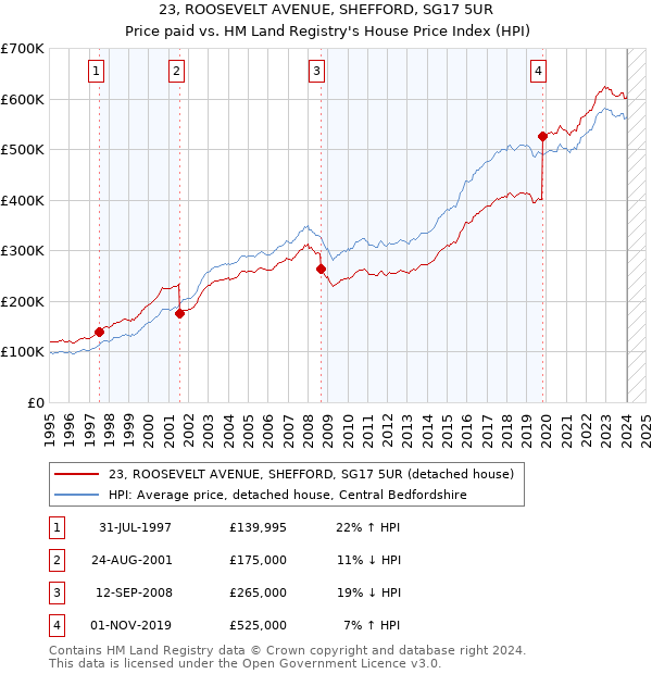 23, ROOSEVELT AVENUE, SHEFFORD, SG17 5UR: Price paid vs HM Land Registry's House Price Index