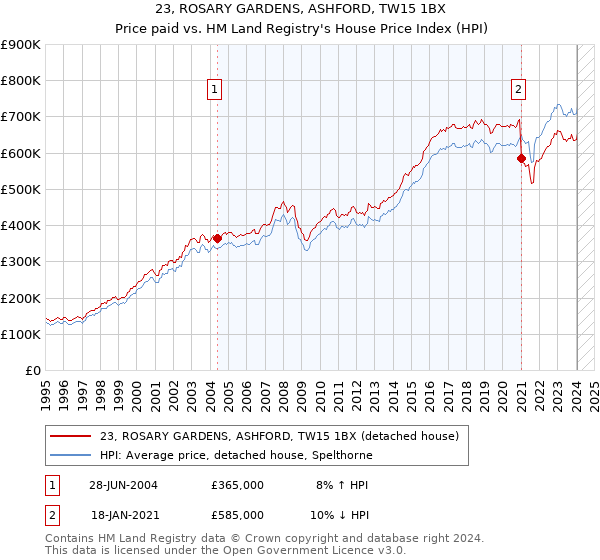 23, ROSARY GARDENS, ASHFORD, TW15 1BX: Price paid vs HM Land Registry's House Price Index