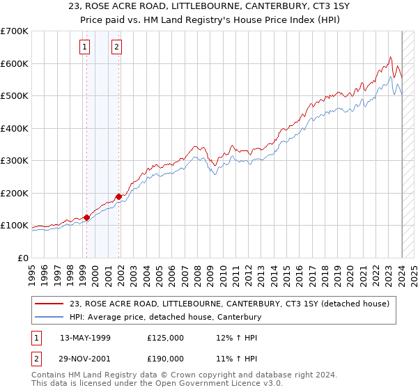 23, ROSE ACRE ROAD, LITTLEBOURNE, CANTERBURY, CT3 1SY: Price paid vs HM Land Registry's House Price Index