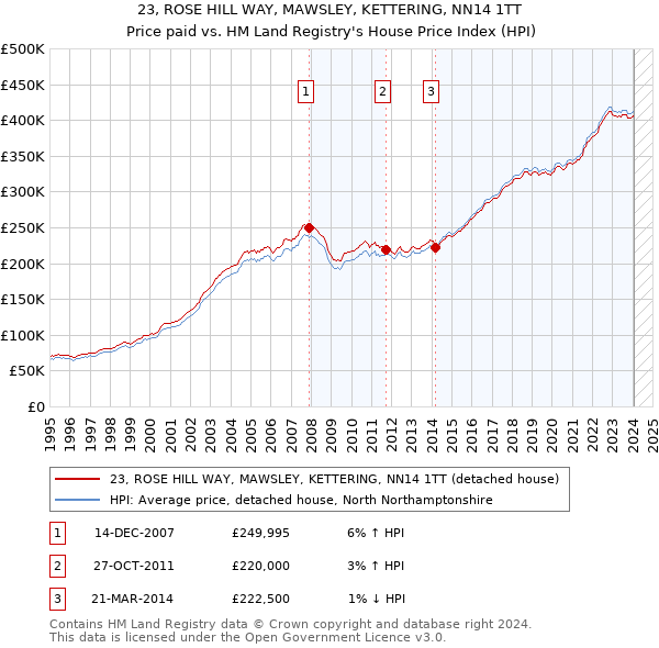 23, ROSE HILL WAY, MAWSLEY, KETTERING, NN14 1TT: Price paid vs HM Land Registry's House Price Index