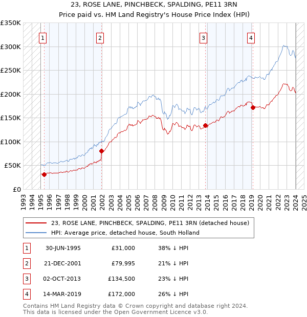 23, ROSE LANE, PINCHBECK, SPALDING, PE11 3RN: Price paid vs HM Land Registry's House Price Index