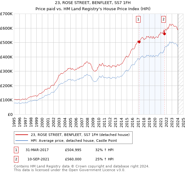 23, ROSE STREET, BENFLEET, SS7 1FH: Price paid vs HM Land Registry's House Price Index