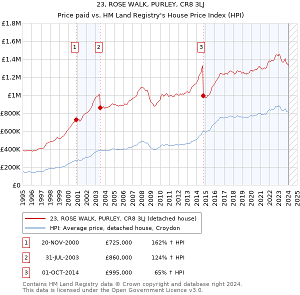 23, ROSE WALK, PURLEY, CR8 3LJ: Price paid vs HM Land Registry's House Price Index
