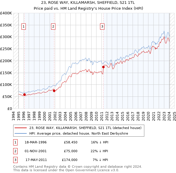 23, ROSE WAY, KILLAMARSH, SHEFFIELD, S21 1TL: Price paid vs HM Land Registry's House Price Index