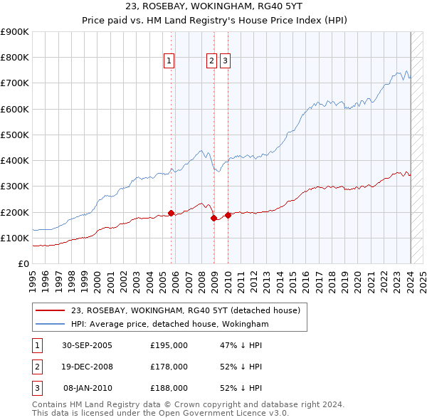 23, ROSEBAY, WOKINGHAM, RG40 5YT: Price paid vs HM Land Registry's House Price Index