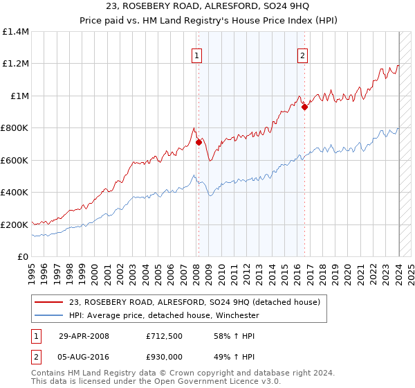 23, ROSEBERY ROAD, ALRESFORD, SO24 9HQ: Price paid vs HM Land Registry's House Price Index