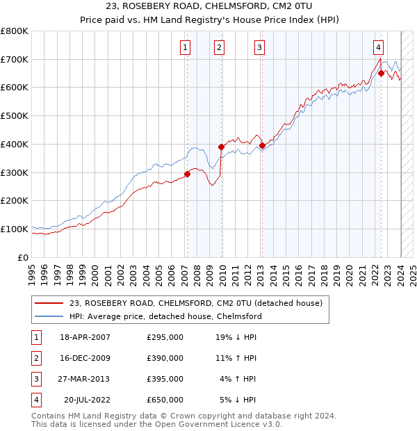 23, ROSEBERY ROAD, CHELMSFORD, CM2 0TU: Price paid vs HM Land Registry's House Price Index