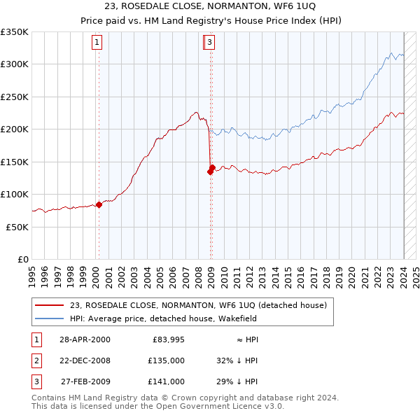 23, ROSEDALE CLOSE, NORMANTON, WF6 1UQ: Price paid vs HM Land Registry's House Price Index