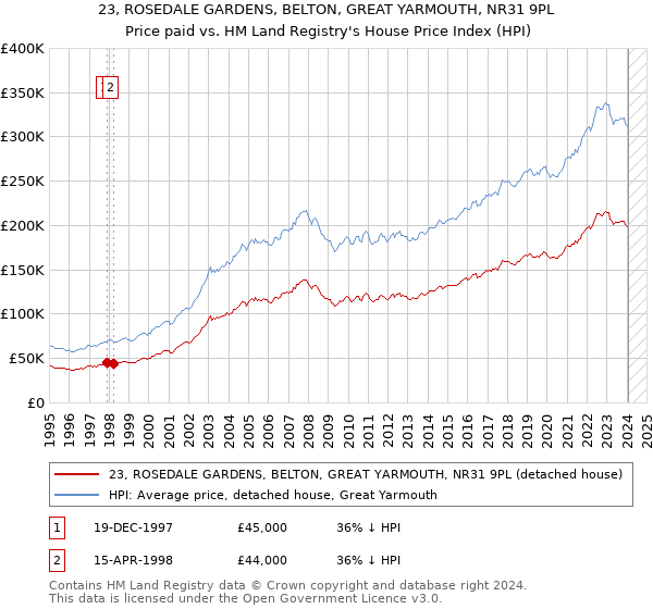 23, ROSEDALE GARDENS, BELTON, GREAT YARMOUTH, NR31 9PL: Price paid vs HM Land Registry's House Price Index