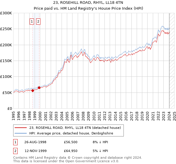 23, ROSEHILL ROAD, RHYL, LL18 4TN: Price paid vs HM Land Registry's House Price Index