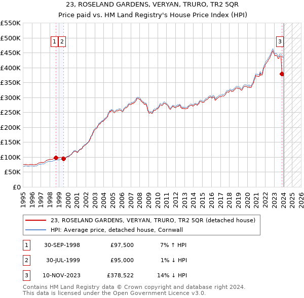 23, ROSELAND GARDENS, VERYAN, TRURO, TR2 5QR: Price paid vs HM Land Registry's House Price Index