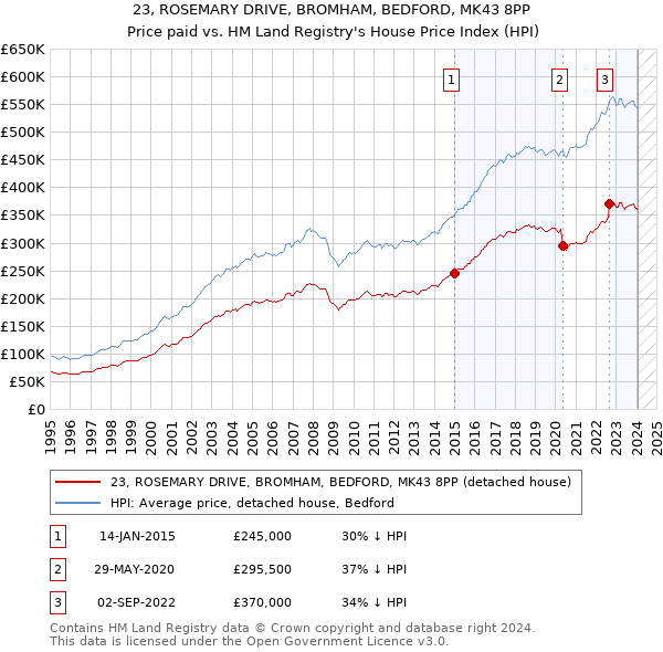 23, ROSEMARY DRIVE, BROMHAM, BEDFORD, MK43 8PP: Price paid vs HM Land Registry's House Price Index