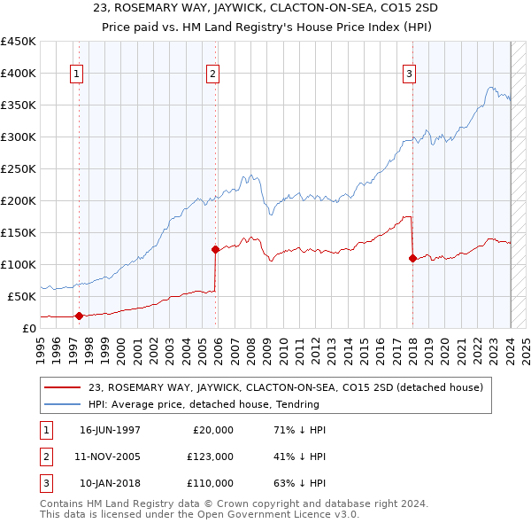 23, ROSEMARY WAY, JAYWICK, CLACTON-ON-SEA, CO15 2SD: Price paid vs HM Land Registry's House Price Index