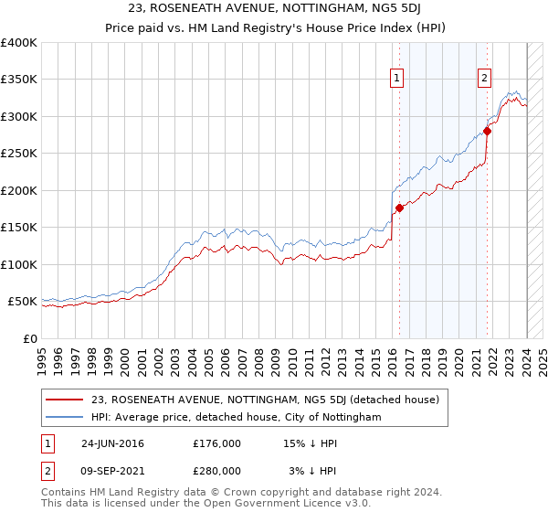 23, ROSENEATH AVENUE, NOTTINGHAM, NG5 5DJ: Price paid vs HM Land Registry's House Price Index