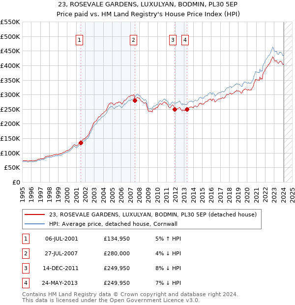 23, ROSEVALE GARDENS, LUXULYAN, BODMIN, PL30 5EP: Price paid vs HM Land Registry's House Price Index