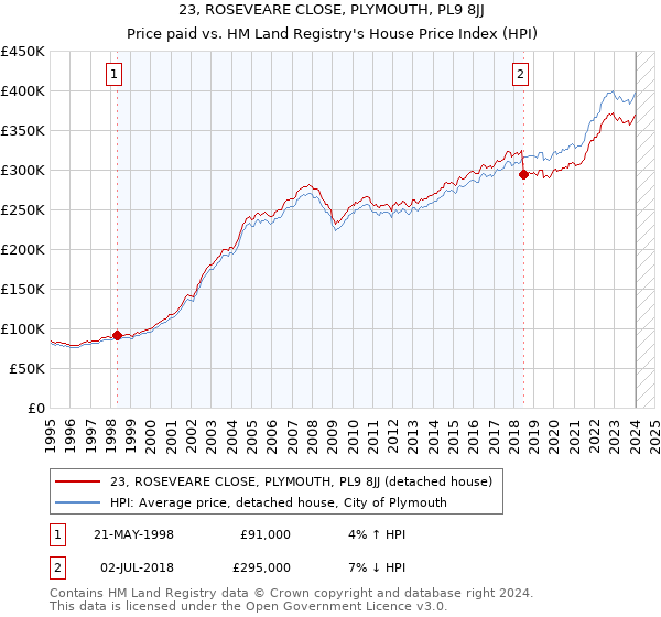 23, ROSEVEARE CLOSE, PLYMOUTH, PL9 8JJ: Price paid vs HM Land Registry's House Price Index