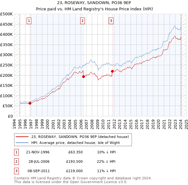 23, ROSEWAY, SANDOWN, PO36 9EP: Price paid vs HM Land Registry's House Price Index