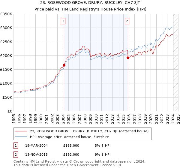 23, ROSEWOOD GROVE, DRURY, BUCKLEY, CH7 3JT: Price paid vs HM Land Registry's House Price Index