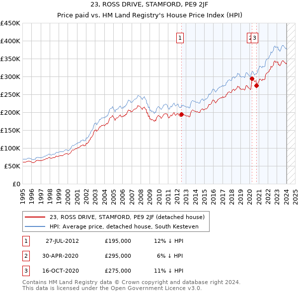 23, ROSS DRIVE, STAMFORD, PE9 2JF: Price paid vs HM Land Registry's House Price Index