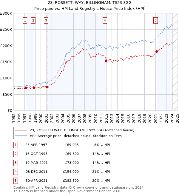 23, ROSSETTI WAY, BILLINGHAM, TS23 3GG: Price paid vs HM Land Registry's House Price Index