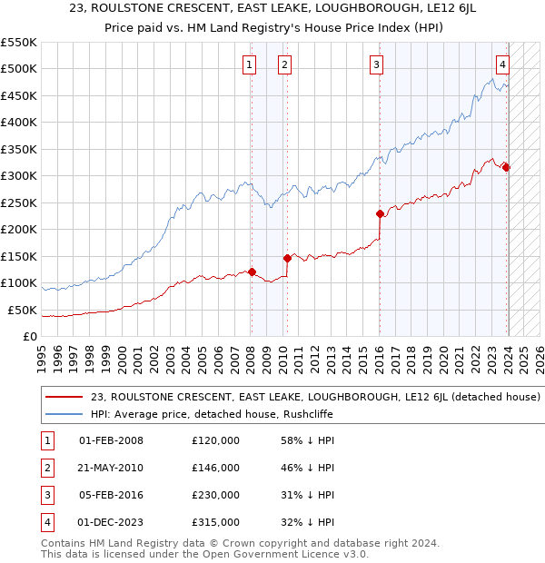 23, ROULSTONE CRESCENT, EAST LEAKE, LOUGHBOROUGH, LE12 6JL: Price paid vs HM Land Registry's House Price Index