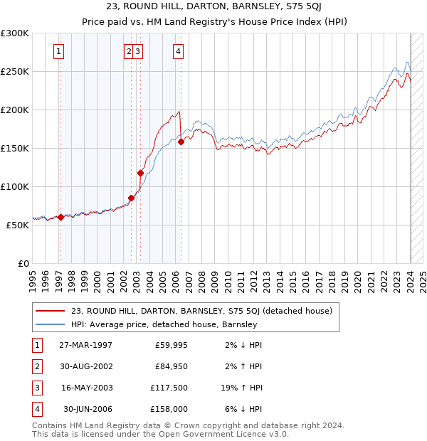 23, ROUND HILL, DARTON, BARNSLEY, S75 5QJ: Price paid vs HM Land Registry's House Price Index
