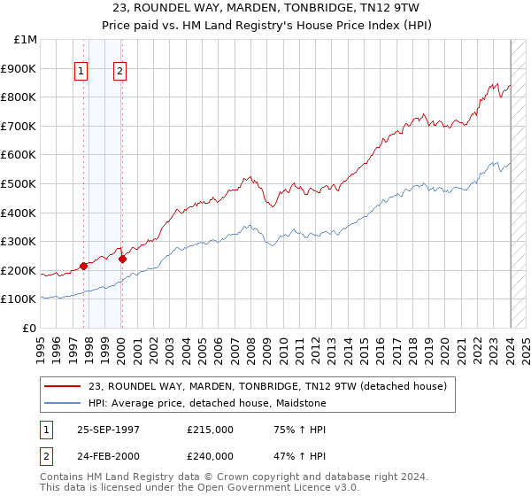23, ROUNDEL WAY, MARDEN, TONBRIDGE, TN12 9TW: Price paid vs HM Land Registry's House Price Index