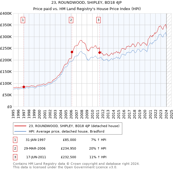 23, ROUNDWOOD, SHIPLEY, BD18 4JP: Price paid vs HM Land Registry's House Price Index