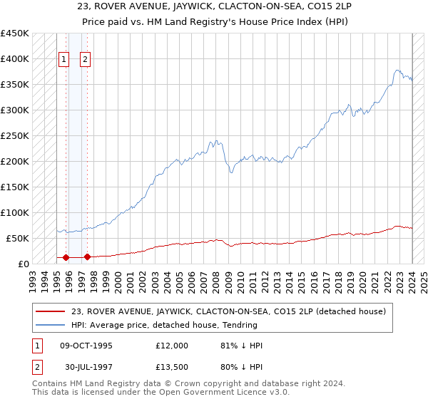 23, ROVER AVENUE, JAYWICK, CLACTON-ON-SEA, CO15 2LP: Price paid vs HM Land Registry's House Price Index