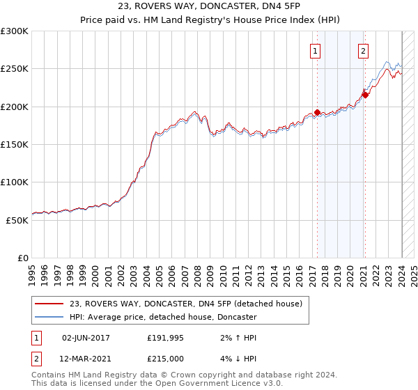 23, ROVERS WAY, DONCASTER, DN4 5FP: Price paid vs HM Land Registry's House Price Index
