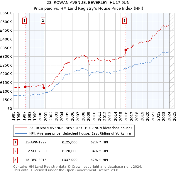 23, ROWAN AVENUE, BEVERLEY, HU17 9UN: Price paid vs HM Land Registry's House Price Index