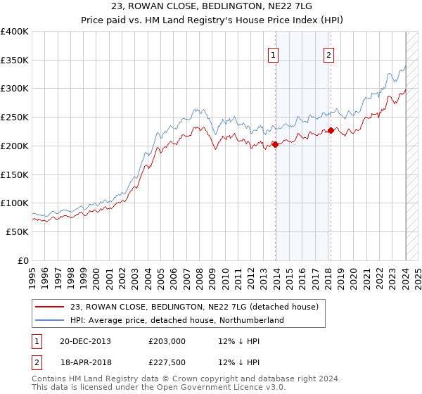 23, ROWAN CLOSE, BEDLINGTON, NE22 7LG: Price paid vs HM Land Registry's House Price Index