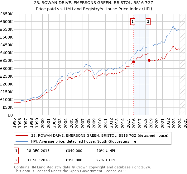 23, ROWAN DRIVE, EMERSONS GREEN, BRISTOL, BS16 7GZ: Price paid vs HM Land Registry's House Price Index