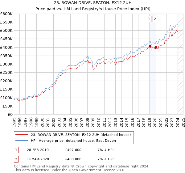 23, ROWAN DRIVE, SEATON, EX12 2UH: Price paid vs HM Land Registry's House Price Index