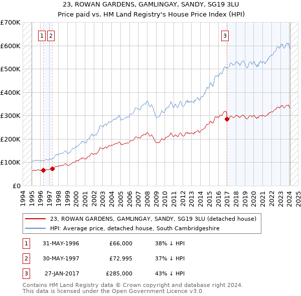 23, ROWAN GARDENS, GAMLINGAY, SANDY, SG19 3LU: Price paid vs HM Land Registry's House Price Index