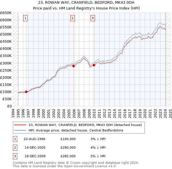 23, ROWAN WAY, CRANFIELD, BEDFORD, MK43 0DH: Price paid vs HM Land Registry's House Price Index