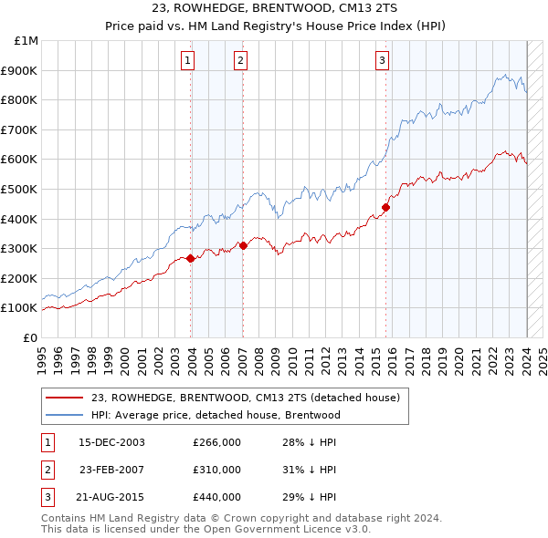 23, ROWHEDGE, BRENTWOOD, CM13 2TS: Price paid vs HM Land Registry's House Price Index