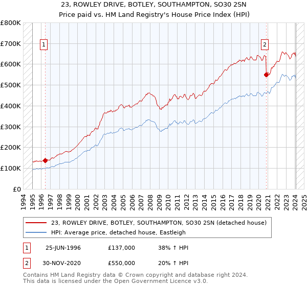 23, ROWLEY DRIVE, BOTLEY, SOUTHAMPTON, SO30 2SN: Price paid vs HM Land Registry's House Price Index