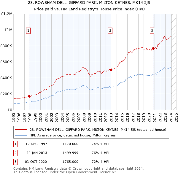 23, ROWSHAM DELL, GIFFARD PARK, MILTON KEYNES, MK14 5JS: Price paid vs HM Land Registry's House Price Index