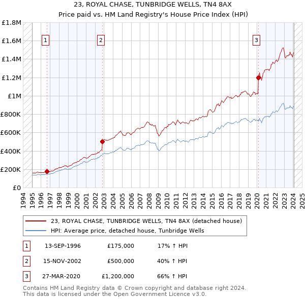 23, ROYAL CHASE, TUNBRIDGE WELLS, TN4 8AX: Price paid vs HM Land Registry's House Price Index