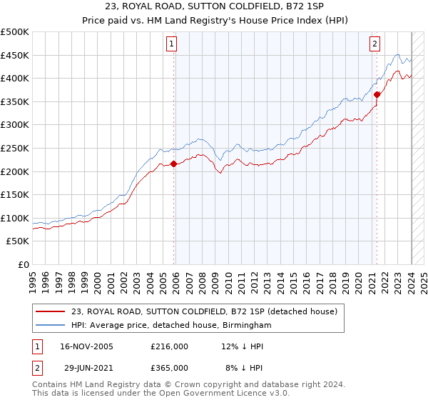 23, ROYAL ROAD, SUTTON COLDFIELD, B72 1SP: Price paid vs HM Land Registry's House Price Index